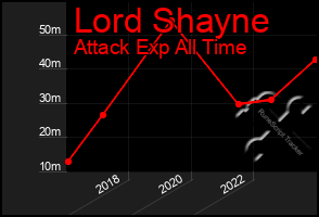 Total Graph of Lord Shayne