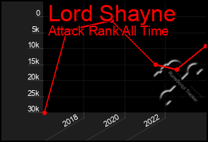 Total Graph of Lord Shayne