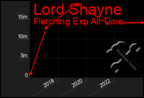 Total Graph of Lord Shayne