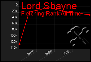 Total Graph of Lord Shayne