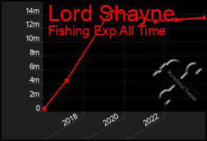 Total Graph of Lord Shayne