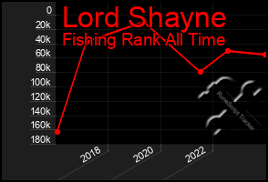 Total Graph of Lord Shayne