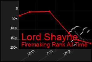 Total Graph of Lord Shayne