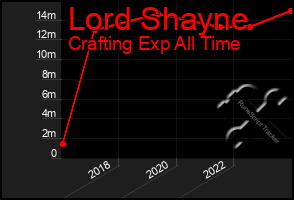 Total Graph of Lord Shayne