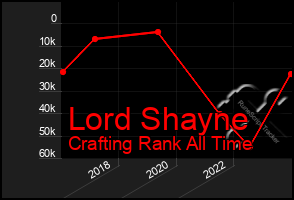 Total Graph of Lord Shayne