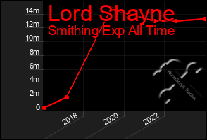 Total Graph of Lord Shayne