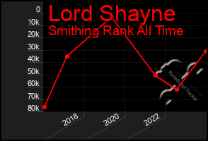 Total Graph of Lord Shayne