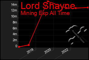 Total Graph of Lord Shayne