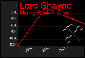 Total Graph of Lord Shayne