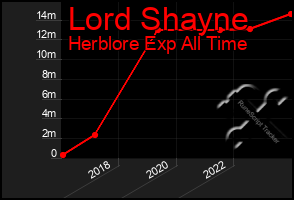 Total Graph of Lord Shayne