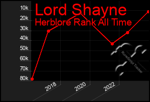 Total Graph of Lord Shayne