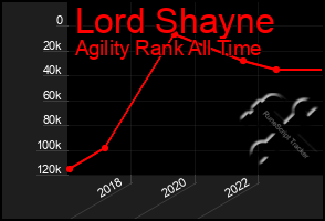 Total Graph of Lord Shayne