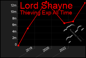 Total Graph of Lord Shayne