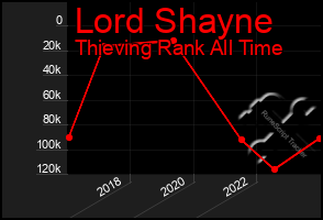 Total Graph of Lord Shayne