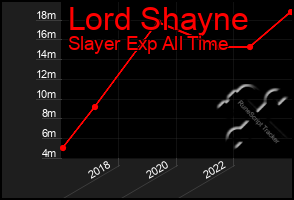 Total Graph of Lord Shayne