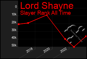 Total Graph of Lord Shayne