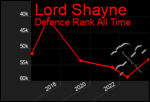 Total Graph of Lord Shayne