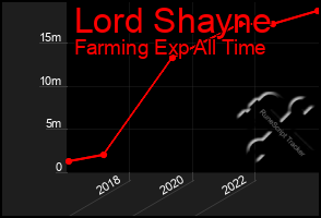 Total Graph of Lord Shayne