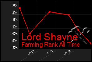 Total Graph of Lord Shayne