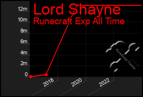 Total Graph of Lord Shayne