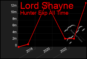 Total Graph of Lord Shayne