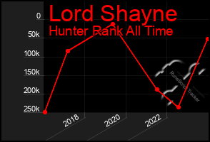 Total Graph of Lord Shayne