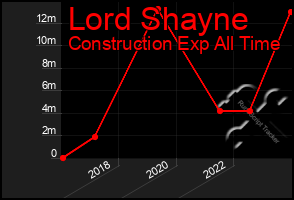 Total Graph of Lord Shayne