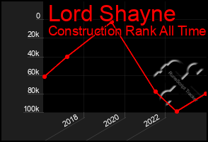 Total Graph of Lord Shayne