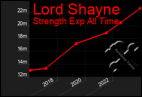 Total Graph of Lord Shayne