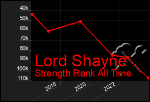 Total Graph of Lord Shayne