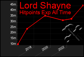 Total Graph of Lord Shayne