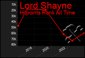 Total Graph of Lord Shayne