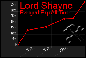 Total Graph of Lord Shayne