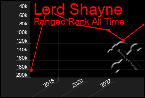 Total Graph of Lord Shayne