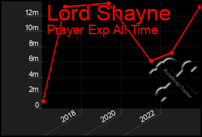 Total Graph of Lord Shayne