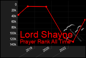 Total Graph of Lord Shayne