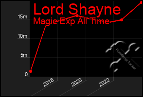 Total Graph of Lord Shayne