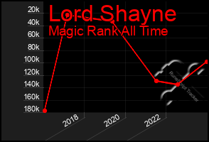 Total Graph of Lord Shayne