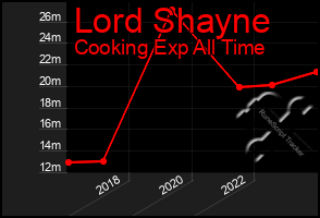 Total Graph of Lord Shayne