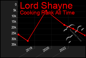 Total Graph of Lord Shayne