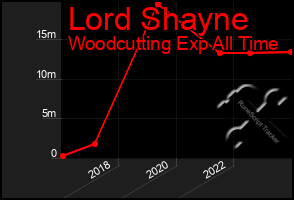 Total Graph of Lord Shayne