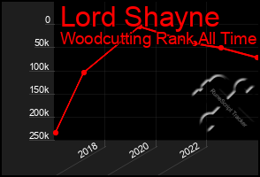 Total Graph of Lord Shayne