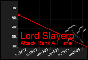Total Graph of Lord Slayero