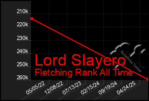 Total Graph of Lord Slayero