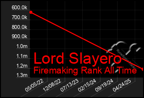 Total Graph of Lord Slayero