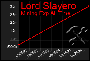 Total Graph of Lord Slayero