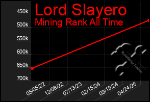 Total Graph of Lord Slayero