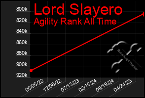 Total Graph of Lord Slayero