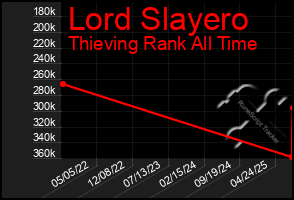Total Graph of Lord Slayero
