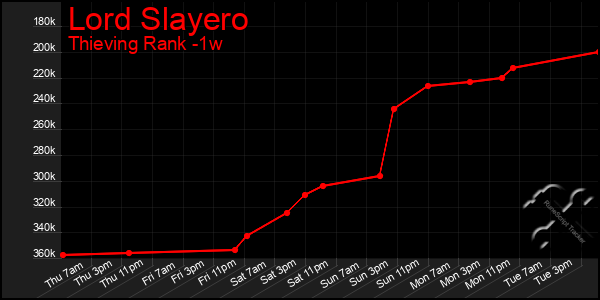 Last 7 Days Graph of Lord Slayero